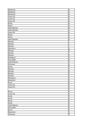 Malakand N
Malakand N
Malakand N
Lower Dir N
Lower Dir N
Lower Dir N
Kohat N
Kohat N
Lakki Marwat N
Lakki Marwat N
Lower Dir N
Kohat N
Kohat N
Lakki Marwat N
Mardan Y
Mardan Y
Mardan Y
Nowshera N
Mardan N
Mardan Y
Mardan N
Battagram N
Charsadda N
Lakki Marwat N
Peshawar N
Karak N
Mardan N
Mardan N
Mardan N
Mardan N
Nowshera N
Nowshera N
Karak N
Lower Dir N
Lower Dir N
N
Buner N
Lower Dir N
Karak N
Karak N
Karak N
Kohat N
Lakki Marwat N
Charsadda N
Buner N
Nowshera N
Peshawar N
 