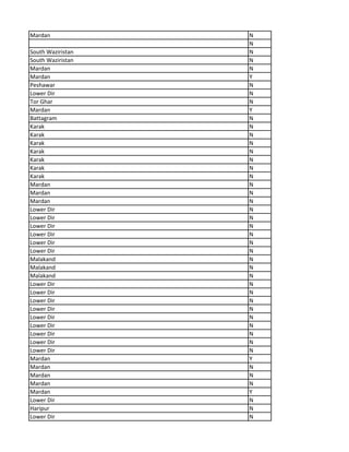Mardan N
N
South Waziristan N
South Waziristan N
Mardan N
Mardan Y
Peshawar N
Lower Dir N
Tor Ghar N
Mardan Y
Battagram N
Karak N
Karak N
Karak N
Karak N
Karak N
Karak N
Karak N
Mardan N
Mardan N
Mardan N
Lower Dir N
Lower Dir N
Lower Dir N
Lower Dir N
Lower Dir N
Lower Dir N
Malakand N
Malakand N
Malakand N
Lower Dir N
Lower Dir N
Lower Dir N
Lower Dir N
Lower Dir N
Lower Dir N
Lower Dir N
Lower Dir N
Lower Dir N
Mardan Y
Mardan N
Mardan N
Mardan N
Mardan Y
Lower Dir N
Haripur N
Lower Dir N
 