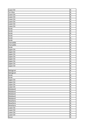 Lower Dir N
Tor Ghar N
Lower Dir N
Lower Dir N
Lower Dir N
Lower Dir N
Lower Dir N
Lower Dir N
Karak N
Karak N
Karak N
Karak Y
Karak N
Karak N
Charsadda N
Charsadda N
Karak N
Upper Dir N
Upper Dir N
Upper Dir N
Upper Dir N
Upper Dir N
Upper Dir N
Upper Dir N
Upper Dir N
N
Battagram N
Battagram Y
Karak N
Karak N
Upper Dir N
Upper Dir N
Upper Dir N
Lower Dir N
Malakand N
Malakand N
Malakand N
Malakand N
Malakand N
Nowshera N
Nowshera N
Nowshera N
Lower Dir N
Lower Dir N
Lower Dir N
Lower Dir N
Buner N
 