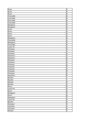 Buner N
Buner N
Buner N
Charsadda N
Charsadda N
Charsadda N
Charsadda N
Battagram N
Battagram N
Buner N
Buner N
Buner N
Buner N
Battagram N
Charsadda N
Battagram N
Charsadda N
Lower Dir N
Peshawar N
Peshawar N
Peshawar N
Nowshera N
Nowshera N
Peshawar N
Peshawar N
Peshawar N
Peshawar N
Peshawar N
Peshawar N
Peshawar N
Nowshera N
Mardan Y
Mardan Y
Mardan N
Mardan N
Buner N
Lower Dir N
Buner N
Battagram N
Buner N
Battagram N
Lower Dir N
Mardan N
Peshawar N
Peshawar N
Peshawar N
Mardan N
 