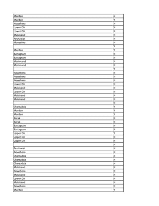 Mardan N
Mardan Y
Nowshera N
Lower Dir N
Lower Dir N
Malakand N
Peshawar N
Mansehra N
Y
Mardan Y
Battagram N
Battagram N
Mohmand N
Mohmand N
Y
Nowshera N
Nowshera N
Nowshera N
Lower Dir N
Malakand N
Lower Dir N
Malakand N
Malakand N
N
Charsadda Y
Mardan Y
Mardan Y
Karak N
Karak N
Battagram N
Battagram N
Upper Dir Y
Upper Dir N
Upper Dir N
N
Peshawar N
Nowshera N
Charsadda N
Charsadda N
Charsadda N
Malakand N
Nowshera N
Malakand N
Lower Dir N
Malakand N
Nowshera N
Mardan Y
 