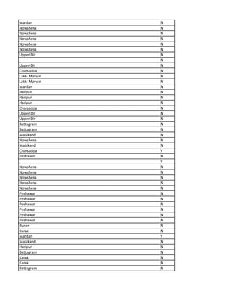 Mardan N
Nowshera N
Nowshera N
Nowshera N
Nowshera N
Nowshera N
Upper Dir N
N
Upper Dir N
Charsadda N
Lakki Marwat N
Lakki Marwat N
Mardan N
Haripur N
Haripur N
Haripur N
Charsadda N
Upper Dir N
Upper Dir N
Battagram N
Battagram N
Malakand N
Nowshera N
Malakand N
Charsadda Y
Peshawar N
Y
Nowshera N
Nowshera N
Nowshera N
Nowshera N
Nowshera N
Peshawar N
Peshawar N
Peshawar N
Peshawar N
Peshawar N
Peshawar N
Buner N
Karak N
Mardan Y
Malakand N
Haripur N
Battagram N
Karak N
Karak N
Battagram N
 