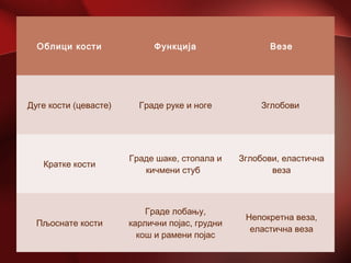 Облици кости Функција Везе
Дуге кости (цевасте) Граде руке и ноге Зглобови
Кратке кости
Граде шаке, стопала и
кичмени стуб
Зглобови, еластична
веза
Пљоснате кости
Граде лобању,
карлични појас, грудни
кош и рамени појас
Непокретна веза,
еластична веза
 