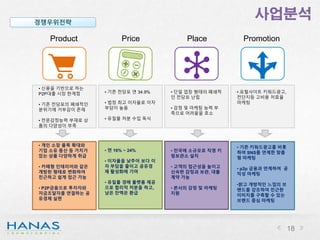 사업분석
18
경쟁우위전략
• 포털사이트 키워드광고,
전단지등 고비용 저효율
마케팅
• 기존 키워드광고를 비롯
하여 SNS를 연계한 맞춤
형 마케팅
• p2p 금융과 연계하여 공
익성 마케팅
•밝고 개방적인 느낌의 브
랜드를 강조하여 친근한
이미지를 구축할 수 있는
브랜드 중심 마케팅
Promotion
• 기존 전당포 연 34.9%
• 법정 최고 이자율로 이자
부담이 높음
• 유질물 처분 수입 독식
• 연 16% ~ 24%
• 이자율을 낮추어 보다 이
자 부담을 줄이고 공유경
제 활성화에 기여
• 유질물 경매 플랫폼 제공
으로 합리적 처분을 하고,
남은 잔액은 환급
Price
• 신용을 기반으로 하는
P2P대출 시장 한계점
• 기존 전당포의 폐쇄적인
분위기에 거부감이 존재
• 전문감정능력 부재로 상
품의 다양성이 부족
• 개인 소장 품목 확대와
기업 소유 동산 등 가치가
있는 상품 다양하게 취급
• 카페형 인테리어와 같은
개방된 형태로 변화하여
친근하고 쉽게 접근 가능
• P2P금융으로 투자자와
자금조달자를 연결하는 공
유경제 실현
Product
• 단일 업장 형태의 폐쇄적
인 전당포 난립
• 감정 및 마케팅 능력 부
족으로 어려움을 호소
• 전국에 소규모로 직영 키
핑보관소 설치
• 고객의 접근성을 높이고
신속한 감정과 보관, 대출
계약 가능
• 본사의 감정 및 마케팅
지원
Place
 