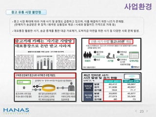 사업환경
23
- 중고 시장 확대에 따라 거래 사기 및 분쟁도 급증하고 있으며, 이를 해결하기 위한 니즈가 존재함.
(판매자가 송금받은 후 잠적 / 왜곡된 상품정보 제공 / 시세와 동떨어진 가격으로 거래 등)
- 대포통장 활용한 사기, 송금 중계를 통한 대금 가로채기, 도박자금 마련을 위한 사기 등 다양한 사회 문제 발생.
중고 유통 시장 불안정
 