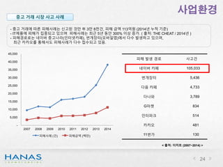사업환경
24
중고 거래 시장 사고 사례
- 중고 거래에 따른 피해사례는 신고된 것만 年 3만 8천건, 피해 금액 113억원 (2014년 누적 기준)
- IT제품에 피해가 집중되고 있으며 피해사례는 최근 5년 동안 300% 이상 증가. ( 출처: THE CHEAT / 2014년 )
- 피해경로로는 네이버 중고나라(인터넷카페), 번개장터(모바일앱)에서 다수 발생하고 있으며,
최근 카카오를 통해서도 피해사례가 다수 접수되고 있음.
-
5,000
10,000
15,000
20,000
25,000
30,000
35,000
40,000
45,000
2007 2008 2009 2010 2011 2012 2013 2014
피해사례 (건) 피해금액 (백만)
피해 발생 경로 사고건
네이버 카페 105,033
번개장터 5,436
다음 카페 4,733
다나와 3,789
G마켓 834
인터파크 514
카카오 481
11번가 130
< 출처: 더치트 (2007~2014) >
 