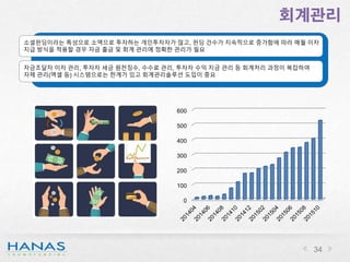 회계관리
0
100
200
300
400
500
600
소셜펀딩이라는 특성으로 소액으로 투자하는 개인투자자가 많고, 펀딩 건수가 지속적으로 증가함에 따라 매월 이자
지급 방식을 적용할 경우 자금 출금 및 회계 관리에 정확한 관리가 필요
자금조달자 이자 관리, 투자자 세금 원천징수, 수수료 관리, 투자자 수익 지금 관리 등 회계처리 과정이 복잡하여
자체 관리(엑셀 등) 시스템으로는 한계가 있고 회계관리솔루션 도입이 중요
34
 