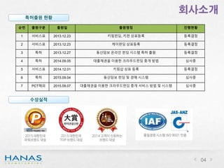 회사소개
04
특허출원 현황
순번 출원구분 출원일 출원명칭 진행현황
1 서비스표 2013.12.23 키핑펀딩, 키펀 상표등록 등록결정
2 서비스표 2013.12.23 케이펀딩 상표등록 등록결정
3 특허 2013.12.27 동산담보 온라인 펀딩 시스템 특허 출원 등록결정
4 특허 2014.09.05 대출채권을 이용한 크라우드펀딩 중개 방법 심사중
5 서비스표 2014.12.01 키핑샵 상표 등록 등록결정
6 특허 2015.09.04 동산담보 펀딩 및 경매 시스템 심사중
7 PCT해외 2015.09.07 대출채권을 이용한 크라우드펀딩 중개 서비스 방법 및 시스템 심사중
수상실적
 