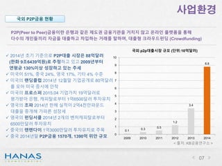사업환경
07
P2P(Peer to Peer)금융이란 은행과 같은 제도권 금융기관을 거치지 않고 온라인 플랫폼을 통해
다수의 개인들끼리 자금을 대출하고 차입하는 거래를 말하며, 대출형 크라우드펀딩 (Crowdfunding)
0.1
0.3
0.5
1.2
3.4
8.8
0
1
2
3
4
5
6
7
8
9
10
2009 2010 2011 2012 2013 2014
국외 p2p대출시장 규모 (단위:10억달러)
 2014년 초기 기준으로 P2P대출 시장은 88억달러
(한화 9조6439억원)로 추정하고 있고 2009년부터
연평균 130%이상 성장하고 있는 추세
 미국이 51%, 중국 24%, 영국 17%, 기타 4% 수준
 미국의 랜딩클럽 2014년 12월말 기업공개로 80억달러
를 모아 미국 증시에 안착
 미국의 프로스퍼 2015.04 기업가치 19억달러로
평가받아 은행, 캐피탈로부터 1억6500달러 투자유치
 영국의 조파 2014년 한해 실적이 2억4천만파운드
대출을 중개해 가파른 성장세
 영국의 펀딩서클 2014년 2개의 벤처캐피탈로부터
6500만달러 투자유치
 중국의 렌렌다이 1억3000만달러 투자유치로 주목
 중국 2014년말 P2P금융 1570개, 1390억 위안 규모
국외 P2P금융 현황
< 출처: KB금융연구소 >
 