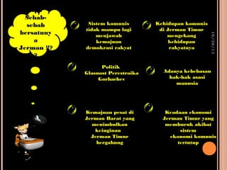 10/30/15
Apa
Sebab-
sebab
bersatuny
a
Jerman !!?
?
Kehidupan komunis
di Jerman Timur
mengekang
kehidupan
rakyatnya
Sistem komunis
tidak mampu lagi
menjawab
kemajuan
demokrasi rakyat
Politik
Glasnost Perestroika
Gorbachev
Adanya kebebasan
hak-hak asasi
manusia
Kemajuan pesat di
Jerman Barat yang
menimbulkan
keinginan
Jerman Timur
bergabung
Keadaan ekonomi
Jerman Timur yang
memburuk akibat
sistem
ekonomi komunis
tertutup
 