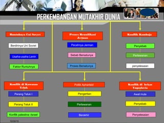 10/30/15
PERKEMBANGAN MUTAKHIR DUNIA
Runtuhnya Uni Sovyet Proses Reunifikasi
Jerman
Faktor Runtuhnya
Berdirinya Uni Soviet
Sebab Bersatunya
Pecahnya Jerman
Proses Bersatunya
Konflik Kamboja
penyelesaian
Perlawanan
Penyebab
Konflik di Kawasan
Teluk
Perang Teluk II
Konflik palestina -Israel
Perang Teluk I
Poltik Apharteid
Pengertian
Perlawanan
Berakhir
Konflik di bekas
Yugoslavia
Penyelesaian
Awal mula
Penyebab
Usaha-usaha Lenin
 