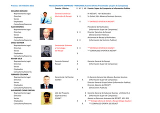 Proceso : SIE-IESS-015-2011
Fuente: Ofertas R M S AB Fuente: Super de Companias e Informacion Publica
EDUARDO BERARDI
Representante Legal Gerente Comercial
Directivo Muticobro & Recapt X X S= Solnet; AB= Advance Business Services
Socios
Empleados X
Consultores/Asesores
ALDO BRIONES
Representante Legal
Directivo X X
Socios
Empleados
Consultores/Asesores X X
DIEGO GAYBOR
Representante Legal Gerente de Sistemas
Directivo y Tecnologia X X
Socios de Recapt
Empleados X
Consultores/Asesores
** CONVALIDO OFERTA DE RECAPT
Presidente de Multicobro
(Información Super de Companias)
Director Ejecutivo de Recapt
(Declaraciones Publicas)
Accionista de Recapt y Multicobro
(Información de Dominio Publico)
RELACION ENTRE EMPRESAS Y PERSONAS (Fuente Ofertas Presentadas y Super de Companias)
R= RECAPT; M= Multicobro
** ENTREGO OFERTA DE RECAPT
** ENTREGO OFERTA DE SOLNET
Consultores/Asesores
XAVIER VELA
Representante Legal Gerente General X
Directivo Recapt X
Socios
Empleados X
Consultores/Asesores
FERNADO COLUNGA
Representante Legal Gerente de Call Center
Directivo SOLNET X X
Socios
Empleados
Consultores/Asesores X
ALEJANDRO CHING PINCHIN
Representante Legal Jefe del Proyecto X
Directivo (Operaciones) X (Información Super de Companias)
Socios SOLNET Asesor en Recursos Humanos de RECAPT. Afil. IESS
Empleados X X ** Entregó oferta de Solnet a Recapt (Diego Gaybor)
Consultores/Asesores X
Director Adjunto de RECAPT
(Declaciones Publicas)
Gerente General de Recapt
(Información Super de Companias)
(Información Super de Companias)
Director General Grupo Solnet (Información Publica)
** CONVALIDO OFERTA DE SOLNET
Gerente General de Advance Busines y Orbistel S.A.
Ex Gerente General de Advance Busines Services
 