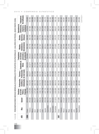 2 0 1 0 • C O M P E N D I O E S T A D Í S T I C O
162
AÑOMesGeneral
Directivos
delaAdm.
Públicay
Empresas
Profesionales,
Científicose
Intelectuales
Técnicosy
Profesionales
denivelmedio
Empleadosde
Oficina
Trabajadores
deservicios
personalesy
deprotección
Modelos,
Vendedoresy
Demostradores
Oficiales,
Operariosy
Artesanos
Operadoresde
instalaciones,
máquinasy
montadores
Trabajadores
NoCalificados
2006Enero293.6591.383.254807.357454.515345.224254.084263.162260.092270.819176.692
Febrero295.0821.376.903819.376450.577342.874256.222264.756260.144267.985187.460
Marzo294.6251.375.814816.195452.864346.262252.511257.395261.056271.888180.080
Abril295.2571.375.807822.179447.934350.084250.583245.940263.339277.623179.920
Mayo298.2711.391.450823.522450.168351.244257.206250.700268.921278.247180.630
Junio298.2451.390.112819.710453.741348.146258.203257.567270.735279.031181.334
Julio298.6381.406.708819.638455.287352.733256.753258.615262.941281.509183.535
Agosto299.9481.437.152820.846457.617353.576262.771260.914265.161275.900185.479
Septiembre303.1721.466.302837.051459.741356.591262.421257.080271.057283.876185.127
Octubre302.7011.487.250826.932455.559355.770261.415256.392273.019287.141187.450
Noviembre302.6251.533.824834.975455.368353.211259.701261.421266.072287.747185.265
Diciembre311.8191.583.800869.419474.304353.260259.521270.825276.757295.871190.130
2007Enero311.0891.581.083865.343474.180353.077266.237273.146274.130296.034188.692
Febrero308.5141.563.473863.241473.648344.997262.918270.441274.718289.801187.391
Marzo313.3071.674.683872.615476.974355.287261.362266.006281.039288.765194.991
Abril314.2211.678.138868.359478.061359.170264.155267.200284.065288.720196.090
Mayo315.0501.674.625862.497483.024363.483262.762270.445285.675294.534196.655
Junio317.0231.682.980875.577486.986364.345266.146277.010283.665292.839192.077
Julio323.1781.699.895875.601500.590369.160262.636281.140300.131296.994200.014
Agosto324.5311.719.367883.489498.536373.178265.983281.023300.522296.688197.650
Septiembre327.3901.723.111887.661499.488376.174272.027285.569303.611302.212203.084
1.4.5-06	Remuneraciones Medias Mensuales Nominales por Grupos Ocupacionales  (Valoresen pesos).(Baseenero2006)
CONTINÚA
 