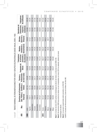 C O M P E N D I O E S T A D Í S T I C O • 2 0 1 0
167
AÑOMes
Directivosdela
Adm.Públicay
Empresas
Profesionales,
Científicose
Intelect.
Técnicosy
Profesionales
denivelmedio
Empleadosde
Oficina
Trabajadores
deservicios
personalesy
deprotección
Modelos,
Vendedoresy
Demostradores
Oficiales,
Operariosy
Artesanos
Operadoresde
instalaciones,
máquinasy
montadores
Trabajadores
NoCalificados
2009Julio138,45127,10123,85130,28113,87122,04130,65124,86126,30
Agosto139,11127,76123,88130,40114,50122,97131,01125,93126,99
Septiembre139,57128,45124,67131,35115,04123,76131,80126,92127,10
Octubre139,86128,90124,11131,30114,78124,25132,40127,80127,58
Noviembre140,15129,01124,44132,08114,67124,95133,47128,28127,42
Diciembre141,57130,72126,21133,98115,14128,06133,89128,54128,62
2010Enero101,37102,14100,64101,31100,17100,37100,43101,29101,83
Febrero102,09102,14100,50101,73102,31101,35100,51102,07102,65
Marzo101,83102,29101,77102,27101,0499,4599,71100,92101,32
Abril102,25102,98102,29102,90102,26101,97101,49102,40102,72
Mayo102,65103,43102,93103,37103,82103,43102,07101,89103,28
1.4.5-07	Índice Nominalde Remuneraciones porHoray Grupos Ocupacionales(Base ANUAL 2009=100)
Nota1: A contardeenero2010cambialametodologíadecálculodelíndiceysefijabaseanual2009=100.
Nota2: Dediciembre2009haciaatráslosindicesnosoncomparablesconenero2010enadelante,debidoalanueva
metodologíadecálculo.
Nota3:Losgruposocupacionalesestánasociadosala CIUO 88.
FUENTE: Encuestade Remuneracionesy Costodela Manode Obra INE.
 