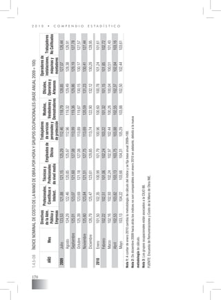 2 0 1 0 • C O M P E N D I O E S T A D Í S T I C O
170
AÑOMes
Directivos
delaAdm.
Públicay
Empresas
Profesionales,
Científicose
Intelect.
Técnicosy
Profesionales
denivelmedio
Empleadosde
Oficina
Trabajadores
deservicios
personalesy
deprotección
Modelos,
Vendedoresy
Demostradores
Oficiales,
Operariosy
Artesanos
Operadoresde
instalaciones,
máquinasy
montadores
Trabajadores
NoCalificados
2009Julio123,53121,88121,15125,29112,46118,79128,85127,07126,44
Agosto124,29122,46120,85125,97112,96119,32129,49128,38126,91
Septiembre125,01123,07121,60127,08113,99119,36129,86129,19127,78
Octubre125,39123,69121,18127,08113,89119,67130,15130,17127,57
Noviembre125,60123,84121,51127,75113,69120,59131,23130,41127,44
Diciembre126,79125,47123,61129,85113,74122,90132,12130,29128,95
2010Enero101,50102,35100,99101,79100,96100,60100,78101,24101,61
Febrero102,22102,51101,06102,24103,22101,32101,15101,85102,72
Marzo102,16102,93102,24102,97102,44100,26100,04100,51101,43
Abril102,53103,82103,13103,75103,88102,55102,37102,84103,16
Mayo103,13104,22103,66104,31105,29103,88102,50102,44103,61
1.4.5-08	Índice Nominalde Costodela Manode Obra porHoray Grupos Ocupacionales(Baseanual2009=100)
Nota1: A contardeenero2010cambialametodologíadecálculodelíndiceysefijabaseanual2009=100.
Nota2: Dediciembre2009haciaatráslosindicesnosoncomparablesconenero2010enadelante,debidoalanueva
metodologíadecálculo.
Nota3: Losgruposocupacionalesestánasociadosala CIUO 88.
FUENTE: Encuestade Remuneracionesy Costodela Manode Obra INE.
 