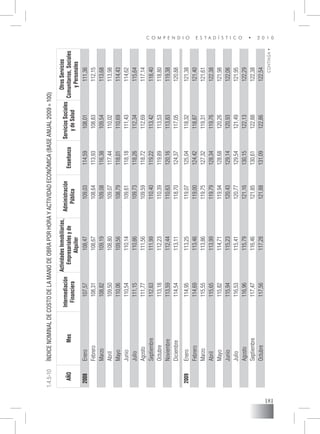 C O M P E N D I O E S T A D Í S T I C O • 2 0 1 0
181
AÑOMes
Intermediación
Financiera
ActividadesInmobiliarias,
Empresarialesyde
Alquiler
Administración
Pública
Enseñanza
ServiciosSociales
ydeSalud
OtrosServicios
Comunitarios,Sociales
yPersonales
2008Enero107,57108,47109,03114,59108,01111,36
Febrero108,31108,67108,64113,93108,83112,15
Marzo108,82109,19109,08116,38109,54113,68
Abril109,50108,80109,07117,44110,02113,98
Mayo110,06109,56108,79118,01110,69114,43
Junio110,54110,14109,61118,18111,43114,62
Julio111,15110,86109,73118,26112,34115,64
Agosto111,77111,56109,59118,72112,69117,14
Septiembre112,63111,99110,40119,22113,42118,40
Octubre113,18112,23110,39119,89113,53118,80
Noviembre113,59112,44110,63120,16113,83119,38
Diciembre114,54113,11118,70124,37117,05120,88
2009Enero114,95113,25119,07125,04118,32121,38
Febrero114,69113,46119,00124,42118,87121,40
Marzo115,55113,86119,75127,32119,31121,61
Abril115,65113,99119,79128,34119,76122,38
Mayo115,82114,71119,94128,68120,26121,98
Junio115,94115,23120,43129,14120,93122,06
Julio116,53115,41120,77129,54121,49121,95
Agosto116,96115,79121,16130,15122,13122,29
Septiembre117,47116,46121,85130,61122,88122,38
Octubre117,56117,28121,88131,09122,86122,54
1.4.5-10	Índice Nominalde Costodela Manode Obra porHoray Actividad Económica(Baseanual2009=100)
CONTINÚA
 