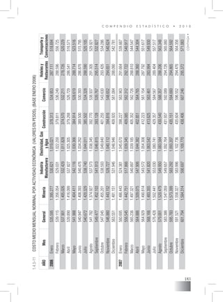C O M P E N D I O E S T A D Í S T I C O • 2 0 1 0
183
AÑOMesGeneralMinería
Industria
Manufacturera
Electricidad,Gas
yAgua
ConstrucciónComercio
Hotelesy
Restaurantes
Transportey
Comunicaciones
2006Enero535.5951.395.277530.6211.019.021378.313534.953287.111518.694
Febrero539.1151.356.054529.0311.022.200379.811536.249288.596556.725
Marzo537.9011.405.026532.4291.011.828374.570532.211278.726520.229
Abril539.8901.416.099537.8271.025.305379.268526.729286.541516.571
Mayo541.9881.404.411542.1161.030.366384.914528.619288.714523.516
Junio540.9471.408.393540.4761.034.262389.500530.393286.876515.795
Julio540.6721.420.329538.7401.044.011385.502534.328288.590520.105
Agosto541.7821.374.927537.5731.038.345392.770538.937291.305529.921
Septiembre549.4771.452.103541.9131.046.815393.128539.767295.514532.827
Octubre547.0451.455.201538.5931.049.840401.255543.630293.426534.286
Noviembre546.8801.443.152528.7271.040.112394.816548.652294.651540.624
Diciembre563.5511.481.151531.9461.048.946409.920561.084288.090542.781
2007Enero560.6951.486.443524.3811.045.670398.227563.963291.664539.887
Febrero556.5451.442.751517.8661.039.345409.085562.312292.722540.917
Marzo565.2361.497.321540.8971.039.185405.352562.726288.810544.547
Abril564.8861.509.075547.9061.044.382402.851564.765288.360544.304
Mayo564.9291.490.814543.5721.054.308412.223561.154287.792551.617
Junio568.1661.483.355541.8201.063.542413.625563.461283.994549.930
Julio576.4281.502.441553.0301.080.741429.357584.567289.404557.517
Agosto579.0011.520.479549.9501.083.584430.540588.357288.206563.348
Septiembre583.3861.547.059549.6571.092.764431.937592.089294.726565.060
Octubre595.7831.573.399583.2921.093.207435.151594.660294.865564.592
Noviembre591.5211.558.327583.9961.102.736435.604596.552294.476564.356
Diciembre601.7941.584.314590.6971.109.770438.406607.246295.372571.083
1.4.5-11	 Costo Medio Mensual Nominal por Actividad Económica  (Valoresen pesos).(Baseenero2006)
CONTINÚA
 