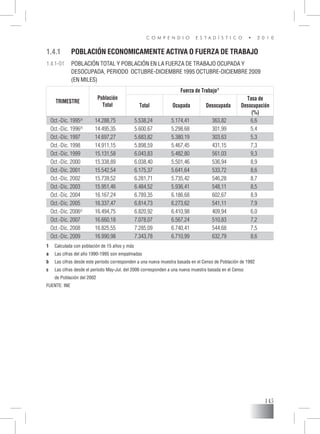 C O M P E N D I O E S T A D Í S T I C O • 2 0 1 0
145
TRIMESTRE
Población
Total
Fuerza de Trabajo/1
Total Ocupada Desocupada
Tasa de
Desocupación
(%)
Oct.-Dic. 1995/a
14.288,75 5.538,24 5.174,41 363,82 6,6
Oct.-Dic. 1996/b
14.495,35 5.600,67 5.298,68 301,99 5,4
Oct.-Dic. 1997 14.697,27 5.683,82 5.380,19 303,63 5,3
Oct.-Dic. 1998 14.911,15 5.898,59 5.467,45 431,15 7,3
Oct.-Dic. 1999 15.131,58 6.043,83 5.482,80 561,03 9,3
Oct.-Dic. 2000 15.338,89 6.038,40 5.501,46 536,94 8,9
Oct.-Dic. 2001 15.542,54 6.175,37 5.641,64 533,72 8,6
Oct.-Dic. 2002 15.739,52 6.281,71 5.735,42 546,28 8,7
Oct.-Dic. 2003 15.951,46 6.484,52 5.936,41 548,11 8,5
Oct.-Dic. 2004 16.167,24 6.789,35 6.186,68 602,67 8,9
Oct.-Dic. 2005 16.337,47 6.814,73 6.273,62 541,11 7,9
Oct.-Dic. 2006/c
16.494,75 6.820,92 6.410,98 409,94 6,0
Oct.-Dic. 2007 16.660,18 7.078,07 6.567,24 510,83 7,2
Oct.-Dic. 2008 16.825,55 7.285,09 6.740,41 544,68 7,5
Oct.-Dic. 2009 16.990,98 7.343,78 6.710,99 632,79 8,6
1.4.1-01	 Población total y Población en la Fuerza de Trabajo Ocupada y
	 Desocupada, periodo  Octubre-Diciembre 1995 Octubre-Diciembre 2009
	 (en miles)
1.4.1	 POBLACIÓN ECONOMICAMENTE ACTIVA O FUERZA DE TRABAJO
1	 Calculada con población de 15 años y más
a	 Las cifras del año 1990-1995 son empalmadas
b	 Las cifras desde este período corresponden a una nueva muestra basada en el Censo de Población de 1992
c	 Las cifras desde el período May-Jul. del 2006 corresponden a una nueva muestra basada en el Censo
	 de Población del 2002
FUENTE: INE
 