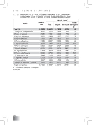 2 0 1 0 • C O M P E N D I O E S T A D Í S T I C O
146
REGIÓN
Población
Total
Fuerza de Trabajo/1
Total Ocupada Desocupada
Tasa de
Desocupación
(%)
Total País 16.990,98 7.343,78 6.710,99 632,79 8,6
XV Región de Arica y Parinacota 185,71 77,08 71,53 5,56 7,2
I Región de Tarapacá 310,11 143,21 135,63 7,58 5,3
II Región de Antofagasta 571,01 234,89 217,77 17,12 7,3
III Región de Atacama 279,30 124,61 118,35 6,26 5,0
IV Región de Coquimbo 712,29 289,57 270,89 18,68 6,5
V Región de Valparaíso 1.747,18 754,98 678,35 76,63 10,1
VI Región de O’Higgins 878,09 366,37 337,37 29,00 7,9
VII Región del Maule 1.002,81 396,61 372,39 24,22 6,1
VIII Región del Biobío 2.028,14 767,19 693,39 73,81 9,6
IX Región de La Araucanía 965,29 397,04 356,75 40,29 10,1
XIV Región de Los Ríos 379,43 152,08 142,01 10,07 6,6
X Región de Los Lagos 829,08 335,37 309,30 26,07 7,8
XI Región de Aisén 104,17 49,39 47,64 1,75 3,6
XII Región de Magallanes y Antártica 158,32 73,02 69,17 3,85 5,3
Región Metropolitana 6.840,06 3.182,37 2.890,46 291,91 9,2
1.4.1-02	 Población total y Población en la Fuerza de Trabajo ocupada y
	 desocupada, según Regiones, Octubre - Diciembre 2009 (en miles )
1	 Calculada con población de 15 años y más
FUENTE: INE
 