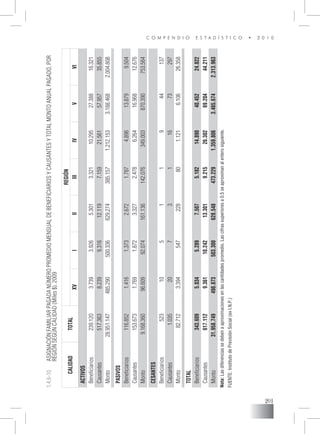 C O M P E N D I O E S T A D Í S T I C O • 2 0 1 0
201
CALIDADTOTAL
REGIÓN
XVIIIIIIIVVVI
ACTIVOS
Beneficiarios239.1203.7393.9265.3013.32110.29527.38816.321
Causantes517.3638.2399.31612.1197.15921.56157.95735.855
Monto28.951.147485.290500.336629.274385.1571.212.1533.188.4682.004.808
PASIVOS
Beneficiarios116.8521.4161.3732.6721.7874.89613.8799.504
Causantes153.6731.7691.8723.3272.4786.26416.96812.676
Monto9.168.36096.60992.074161.136142.076349.003870.390753.564
CESANTES
Beneficiarios52310511944137
Causantes1.035207311673297
Monto82.7123.394547228801.1216.10626.358
TOTAL
Beneficiarios343.6095.0345.2897.5075.18214.89040.45224.822
Causantes617.1129.36110.24213.3019.21526.38269.20444.211
Monto31.958.749498.873503.300628.548473.2291.359.8063.465.6742.313.963
1.4.6-10	ASIGNACIÓNFAMILIARPAGADANÚMEROPROMEDIOMENSUALDEBENEFICIARIOSYCAUSANTESYTOTALMONTOANUALPAGADO,POR	
	REGIÓNSEGÚNCALIDAD(Miles$).2009
Nota:Lasdiferenciassedebenaaproximacionesenlascantidadespromedio. Lascifrassuperioresa0,5seaproximanalenterosiguiente.
FUENTE: InstitutodePrevisión Social(ex I.N.P.)
 