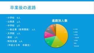 卒業後の進路
 小学校 8人
 公務員 4人
 中学校 3人
 一般企業（教育関係） 2人
 大学院 2人
 高校 1人
 特別支援 1人
（平成２５年 卒業生）
38%
19%
14%
9%
10%
5%
5%
進路別人数
小学校
公務員
中学校
一般企業
大学院
高校
特別支援
 