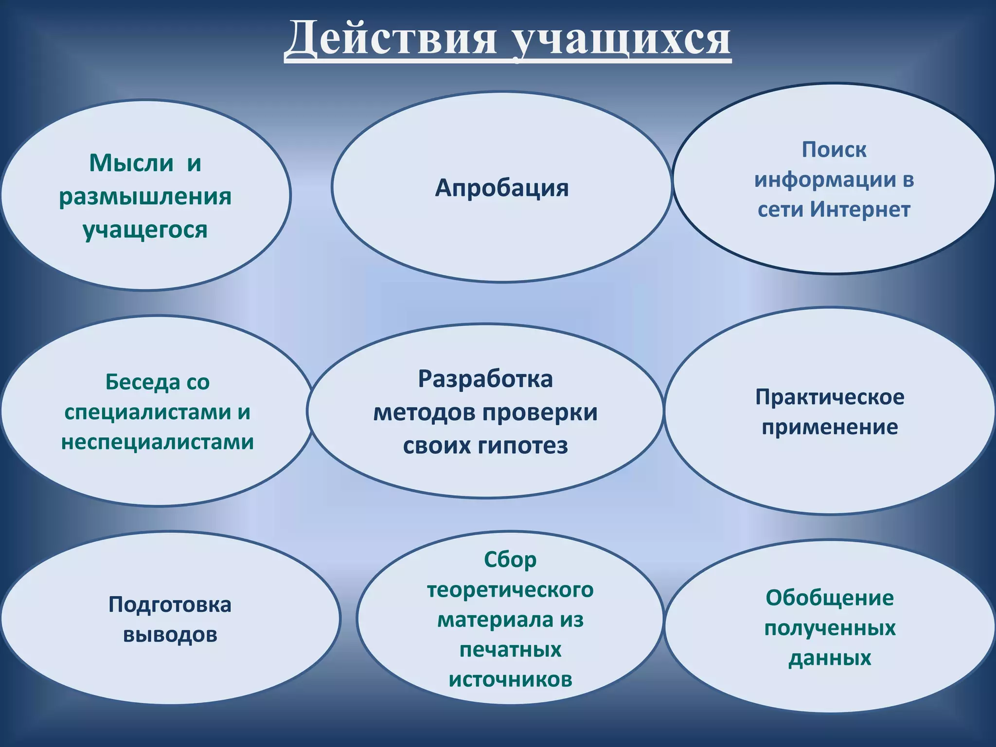 Мысли и
размышления
учащегося
Беседа со
специалистами и
неспециалистами
Поиск
информации в
сети Интернет
Сбор
теоретического
материала из
печатных
источников
Обобщение
полученных
данных
Подготовка
выводов
Практическое
применение
Апробация
Разработка
методов проверки
своих гипотез
Действия учащихся
 