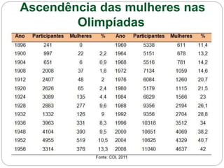 Ascendência das mulheres nas
Olimpíadas
 