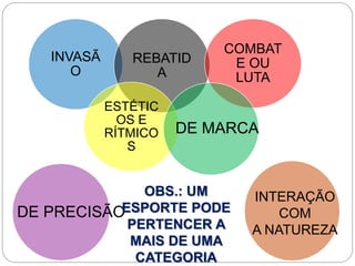 INVASÃ
O
REBATID
A
COMBAT
E OU
LUTA
ESTÉTIC
OS E
RÍTMICO
S
DE MARCA
DE PRECISÃO
INTERAÇÃO
COM
A NATUREZA
OBS.: UM
ESPORTE PODE
PERTENCER A
MAIS DE UMA
CATEGORIA
 