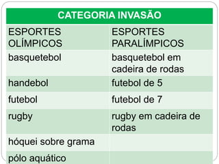 CATEGORIA INVASÃO
ESPORTES
OLÍMPICOS
ESPORTES
PARALÍMPICOS
basquetebol basquetebol em
cadeira de rodas
handebol futebol de 5
futebol futebol de 7
rugby rugby em cadeira de
rodas
hóquei sobre grama
pólo aquático
 