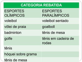 CATEGORIA REBATIDA
ESPORTES
OLÍMPICOS
ESPORTES
PARALÍMPICOS
voleibol voleibol sentado
vôlei de praia goalboll
badminton tênis de mesa
golfe tênis em cadeira de
rodas
tênis
hóquei sobre grama
tênis de mesa
 
