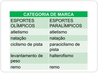 CATEGORIA DE MARCA
ESPORTES
OLÍMPICOS
ESPORTES
PARALÍMPICOS
atletismo atletismo
natação natação
ciclismo de pista paraciclismo de
pista
levantamento de
peso
halterofismo
remo remo
 