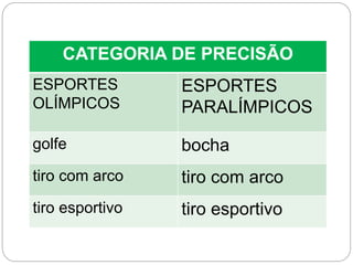 CATEGORIA DE PRECISÃO
ESPORTES
OLÍMPICOS
ESPORTES
PARALÍMPICOS
golfe bocha
tiro com arco tiro com arco
tiro esportivo tiro esportivo
 