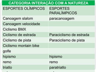 CATEGORIA INTERAÇÃO COM A NATUREZA
ESPORTES OLÍMPICOS ESPORTES
PARALÍMPICOS
Canoagem slalom paracanoagem
Canoagem velocidade
Ciclismo BMX
Ciclismo de estrada Paraciclismo de estrada
Ciclismo de pista Paraciclismo de pista
Ciclismo montain bike
golfe
hipismo hipismo
remo remo
triatlo paratriatlo
 