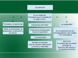 El automóvil
Es un medio de
Transporte que te traslada de
un lugar al otro.
Principales componentes
Motor, la transmisión, la
Suspensión, la dirección y
los frenos
Importancia del motor
Proporciona energía para
mover el automóvil.
La transmisión
También es llamada
caja de cambios seleccionas
La fuerza y velocidad
La suspensión
En el automóvil son los
Amortiguadores y las ruedas
Y los neumáticos
INCLUYE
El volante que se puede
controlar la
Dirección del camino y
Acompaña los frenos.
 