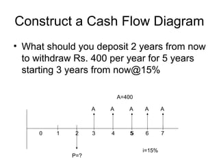 Construct a Cash Flow Diagram
• What should you deposit 2 years from now
to withdraw Rs. 400 per year for 5 years
starting 3 years from now@15%
P=?
i=15%
0 1 2 3 4 55 6 7
A=400
A AAAA
 