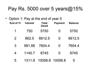 Pay Rs. 5000 over 5 years@15%
• Option 1: Pay at the end of year 5
End of Yr Interest Total
Owed
Payment Balance
1 750 5750 0 5750
2 862.5 6612.5 0 6612.5
3 991.88 7604.4 0 7604.4
4 1140.7 8745 0 8745
5 1311.8 10056.8 10056.8 0
 