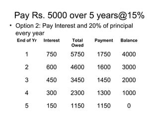 Pay Rs. 5000 over 5 years@15%
• Option 2: Pay Interest and 20% of principal
every year
End of Yr Interest Total
Owed
Payment Balance
1 750 5750 1750 4000
2 600 4600 1600 3000
3 450 3450 1450 2000
4 300 2300 1300 1000
5 150 1150 1150 0
 