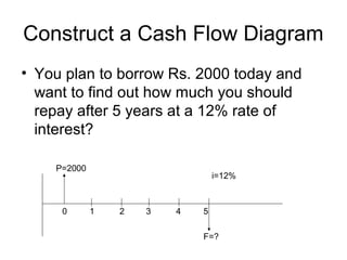 Construct a Cash Flow Diagram
• You plan to borrow Rs. 2000 today and
want to find out how much you should
repay after 5 years at a 12% rate of
interest?
P=2000
F=?
i=12%
0 1 2 3 4 5
 