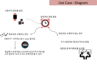 Use Case –Diagram
설정대로 알람 올림
목표대로 수행하는 경우 목표대로 수행하지 않는 경우
사용자가 정보를 설정
사용자가 시작하는 동시 timer 들어감
끝날때 누르면 예상 시간과의 비교수치가 제시됨
/1주 동안의 비교 수치도 선택하면 볼 수 있다
초기 설정대로 몇 분간격으로 알림
알람을 끌 때 계혹표를 보여줌
 