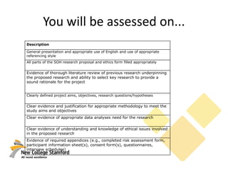 You will be assessed on...
Description
General presentation and appropriate use of English and use of appropriate
referencing style
All parts of the SOH research proposal and ethics form filled appropriately
Evidence of thorough literature review of previous research underpinning
the proposed research and ability to select key research to provide a
sound rationale for the project
Clearly defined project aims, objectives, research questions/hypotheses
Clear evidence and justification for appropriate methodology to meet the
study aims and objectives
Clear evidence of appropriate data analyses need for the research
Clear evidence of understanding and knowledge of ethical issues involved
in the proposed research
Evidence of required appendices (e.g., completed risk assessment form,
participant information sheet(s), consent form(s), questionnaires,
interview schedules)
 