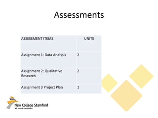 Assessments
ASSESSMENT ITEMS UNITS
Assignment 1: Data Analysis 2
Assignment 2: Qualitative
Research
2
Assignment 3 Project Plan 1
 