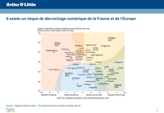 3
Il existe un risque de décrochage numérique de la France et de l’Europe
Source : Digital Evolution Index – The Fletcher ...