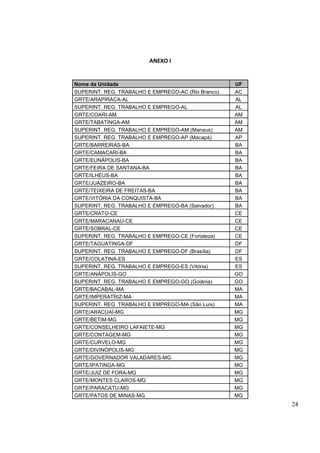 24
ANEXO I
Nome da Unidade UF
SUPERINT. REG. TRABALHO E EMPREGO-AC (Rio Branco) AC
GRTE/ARAPIRACA-AL AL
SUPERINT. REG. TRABALHO E EMPREGO-AL AL
GRTE/COARI-AM AM
GRTE/TABATINGA-AM AM
SUPERINT. REG. TRABALHO E EMPREGO-AM (Manaus) AM
SUPERINT. REG. TRABALHO E EMPREGO-AP (Macapá) AP
GRTE/BARREIRAS-BA BA
GRTE/CAMACARI-BA BA
GRTE/EUNÁPOLIS-BA BA
GRTE/FEIRA DE SANTANA-BA BA
GRTE/ILHÉUS-BA BA
GRTE/JUAZEIRO-BA BA
GRTE/TEIXEIRA DE FREITAS-BA BA
GRTE/VITÓRIA DA CONQUISTA-BA BA
SUPERINT. REG. TRABALHO E EMPREGO-BA (Salvador) BA
GRTE/CRATO-CE CE
GRTE/MARACANAU-CE CE
GRTE/SOBRAL-CE CE
SUPERINT. REG. TRABALHO E EMPREGO-CE (Fortaleza) CE
GRTE/TAGUATINGA-DF DF
SUPERINT. REG. TRABALHO E EMPREGO-DF (Brasília) DF
GRTE/COLATINA-ES ES
SUPERINT. REG. TRABALHO E EMPREGO-ES (Vitória) ES
GRTE/ANÁPOLIS-GO GO
SUPERINT. REG. TRABALHO E EMPREGO-GO (Goiânia) GO
GRTE/BACABAL-MA MA
GRTE/IMPERATRIZ-MA MA
SUPERINT. REG. TRABALHO E EMPREGO-MA (São Luís) MA
GRTE/ARACUAÍ-MG MG
GRTE/BETIM-MG MG
GRTE/CONSELHEIRO LAFAIETE-MG MG
GRTE/CONTAGEM-MG MG
GRTE/CURVELO-MG MG
GRTE/DIVINÓPOLIS-MG MG
GRTE/GOVERNADOR VALADARES-MG MG
GRTE/IPATINGA-MG MG
GRTE/JUIZ DE FORA-MG MG
GRTE/MONTES CLAROS-MG MG
GRTE/PARACATU-MG MG
GRTE/PATOS DE MINAS-MG MG
 
