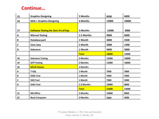 15 Graphics Designing 3 Months 8500 6000
16 Web + Graphics Designing 4 Months 13000 10000
17 Software Testing for Zero Yrs of Exp 3 Months 12000 9000
A Manual Testing 1.5 Months 9000 6000
B Database part 1 Month 3000 2500
C Core Java 1 Month 2000 1500
D Selenium 1 Month 4000 3000
Total 18000 13000
18 Selenium Testing 2 Months 12000 10000
19 QTP Testing 2 Months 12000 10000
20 MS BI Classes 3 Months
A T-SQL 1 Month 7000 5000
B SSRS Tool 1 Month 7000 5000
C SSIS Tool 1 Month 7000 5000
D SSAS Tool 1.5 Months 10000 8000
Total 31000 23000
21 MS Office 3 Months 10000 8000
22 Basic Computer 2 Months 5000 3000
Continue…
IT Career Makers, C-78, First and Second
Floor, Sector-2, Noida, UP
 