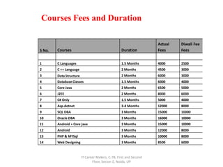 S No. Courses Duration
Actual
Fees
Diwali Fee
Fees
1 C Languages 1.5 Months 4000 2500
2 C ++ Language 2 Months 4500 3000
3 Data Structure 2 Months 6000 3000
4 Database Classes 1.5 Months 6000 4000
5 Core Java 2 Months 6500 5000
6 J2EE 2 Months 8000 6000
7 C# Only 1.5 Months 5000 4000
8 Asp.dotnet 3-4 Months 12000 8000
9 SQL DBA 3 Months 15000 10000
10 Oracle DBA 3 Months 16000 10000
11 Android + Core java 3 Months 15000 10000
12 Android 3 Months 12000 8000
13 PHP & MYSql 3 Months 10000 8000
14 Web Designing 3 Months 8500 6000
Courses Fees and Duration
IT Career Makers, C-78, First and Second
Floor, Sector-2, Noida, UP
 