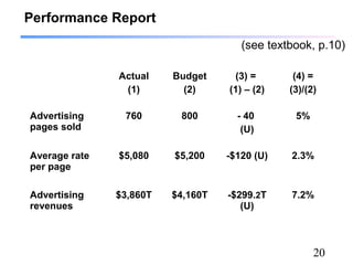 20
Performance Report
(see textbook, p.10)
Actual
(1)
Budget
(2)
(3) =
(1) – (2)
(4) =
(3)/(2)
Advertising
pages sold
760 800 - 40
(U)
5%
Average rate
per page
$5,080 $5,200 -$120 (U) 2.3%
Advertising
revenues
$3,860T $4,160T -$299.2T
(U)
7.2%
 