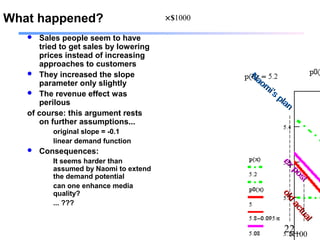 22
What happened?
 Sales people seem to have
tried to get sales by lowering
prices instead of increasing
approaches to customers
 They increased the slope
parameter only slightly
 The revenue effect was
perilous
of course: this argument rests
on further assumptions...
original slope = -0.1
linear demand function
 Consequences:
It seems harder than
assumed by Naomi to extend
the demand potential
can one enhance media
quality?
... ???
Naom
i’s
plan
Naom
i’s
plan
ex
post
ex
post
old
actual
old
actual
×100
×$1000
 