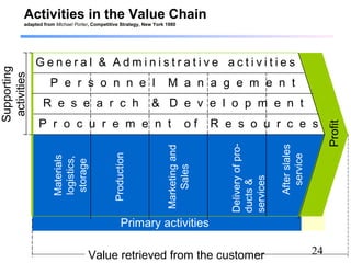 24
Activities in the Value Chain
adapted from Michael Porter, Competitive Strategy, New York 1980
Materials
logistics,
storage
Deliveryofpro-
ducts&
services
Afterslales
service
Marketingand
Sales
Production
G e n e r a l & A d m i n i s t r a t i v e a c t i v i t i e s
P e r s o n n e l M a n a g e m e n t
P r o c u r e m e n t o f R e s o u r c e s
R e s e a r c h & D e v e l o p m e n t
Profit
Primary activities
Supporting
activities
Value retrieved from the customer
 