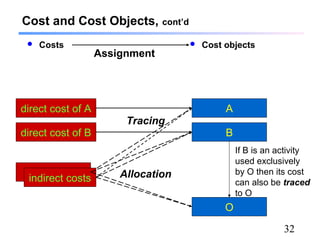 32
Cost and Cost Objects, cont’d
 Costs  Cost objects
direct cost of A
direct cost of B
A
B
O
Assignment
Tracing
indirect costs Allocation
If B is an activity
used exclusively
by O then its cost
can also be traced
to O
 