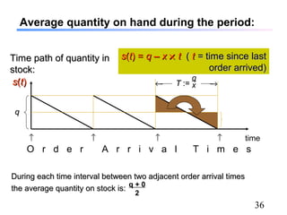 36
Average quantity on hand during the period:
Time path of quantity inTime path of quantity in
stock:stock:
time
ss((tt))
qq
ss((tt) =) = qq –– xx ×× tt (( tt == time since lasttime since last
order arrived)order arrived)
↑ ↑ ↑ ↑
O r d e r A r r i v a l T i m e s
←← TT :=:= →→
During each time interval between two adjacent order arrival timesDuring each time interval between two adjacent order arrival times
the average quantity on stock is:the average quantity on stock is:
q + 0
2
q
x
 